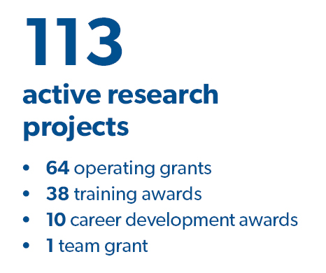 135 active research projects, 79 operating grants, 38 training awards, 15 career development awards, 3 team grants, 142 peer-reviewed publications, 313 new collaborations,
295 presentations given